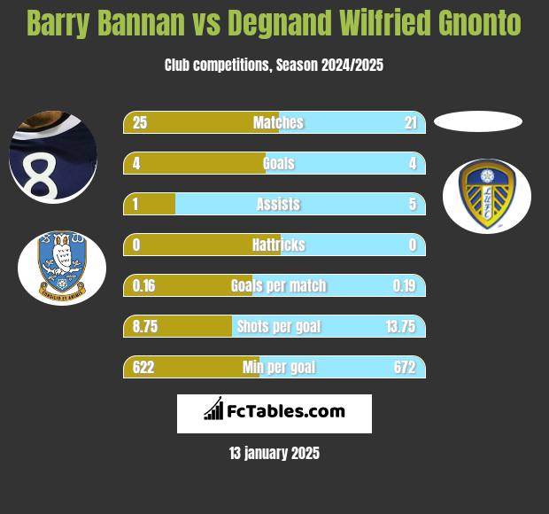 Barry Bannan vs Degnand Wilfried Gnonto h2h player stats