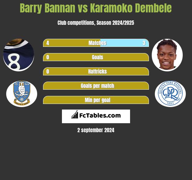 Barry Bannan vs Karamoko Dembele h2h player stats