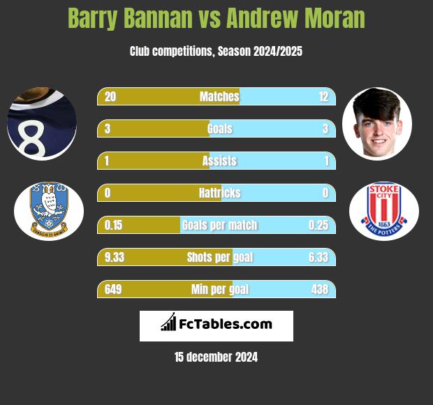 Barry Bannan vs Andrew Moran h2h player stats