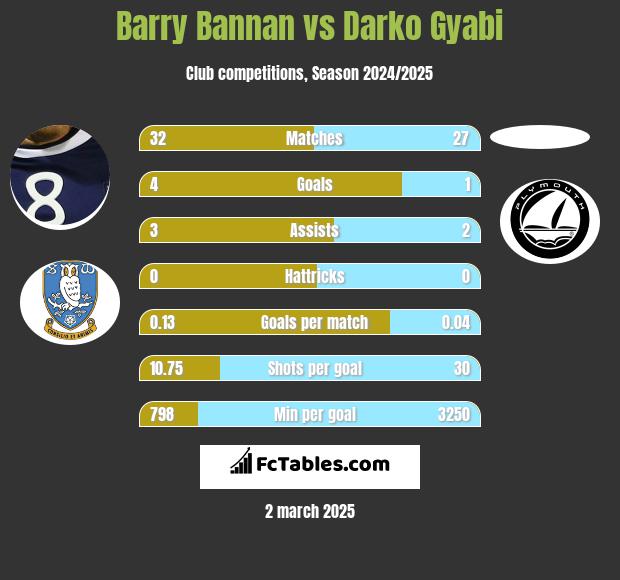 Barry Bannan vs Darko Gyabi h2h player stats