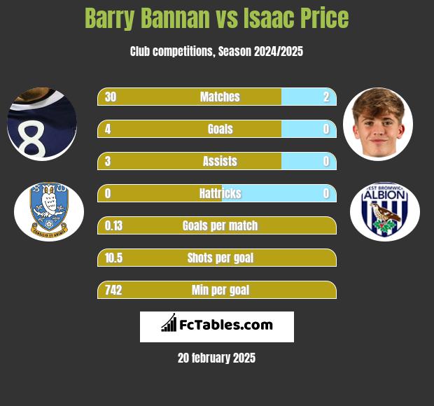 Barry Bannan vs Isaac Price h2h player stats