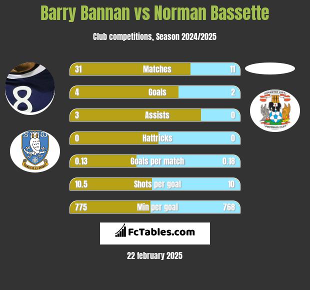 Barry Bannan vs Norman Bassette h2h player stats