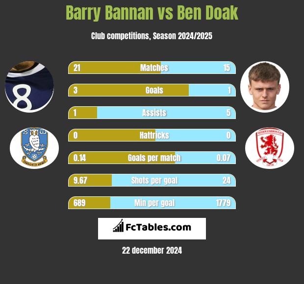 Barry Bannan vs Ben Doak h2h player stats