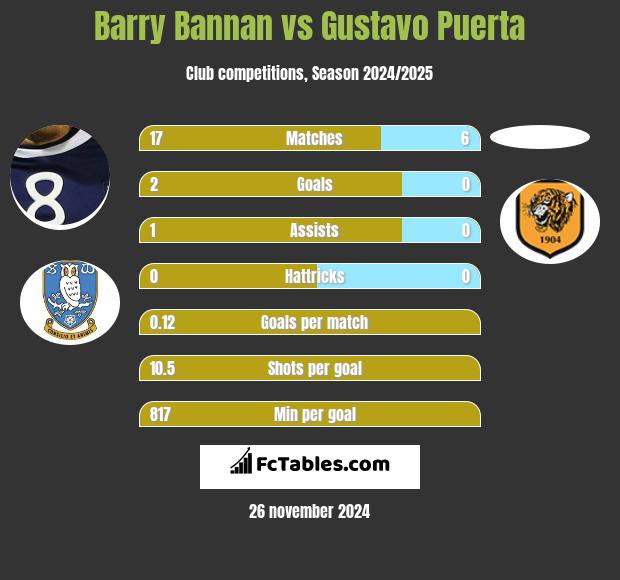 Barry Bannan vs Gustavo Puerta h2h player stats