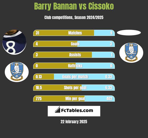 Barry Bannan vs Cissoko h2h player stats