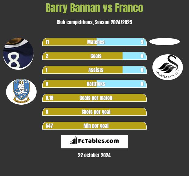 Barry Bannan vs Franco h2h player stats