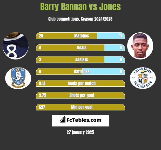 Barry Bannan vs Jones h2h player stats