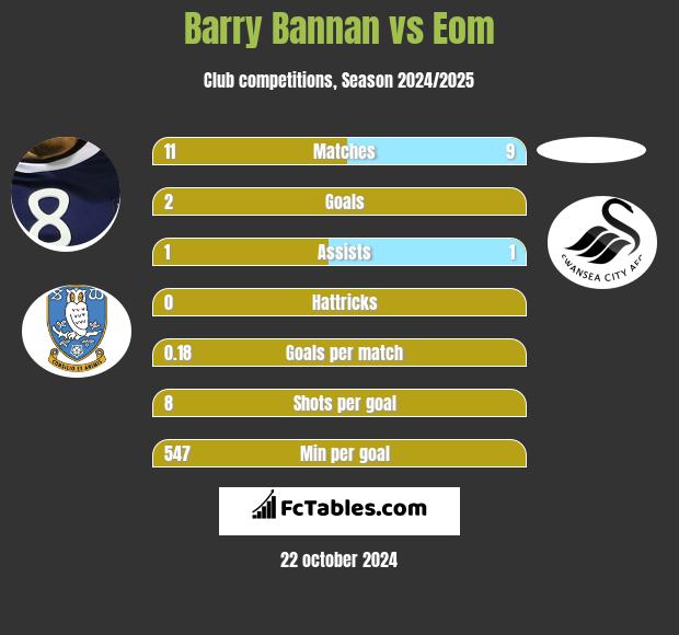 Barry Bannan vs Eom h2h player stats