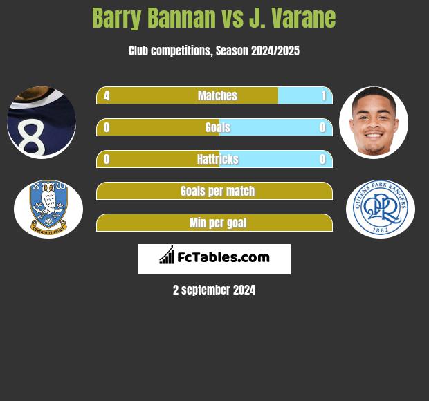 Barry Bannan vs J. Varane h2h player stats