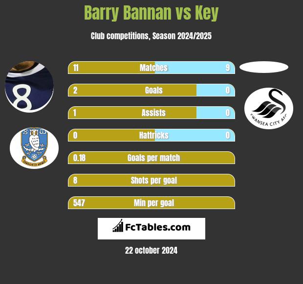 Barry Bannan vs Key h2h player stats