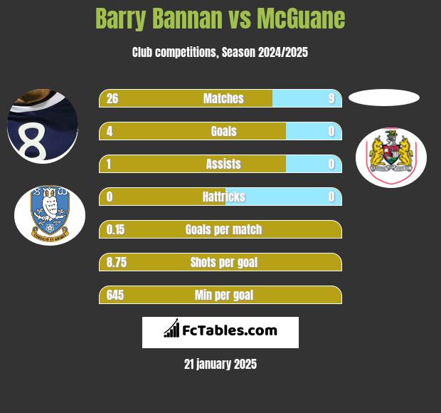 Barry Bannan vs McGuane h2h player stats