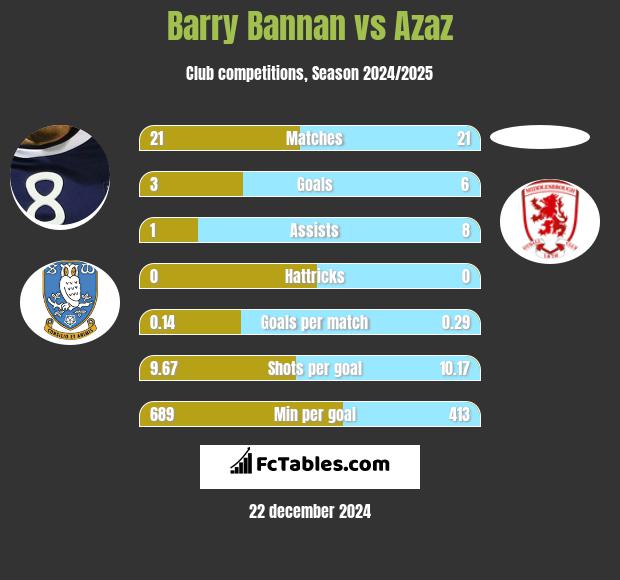 Barry Bannan vs Azaz h2h player stats