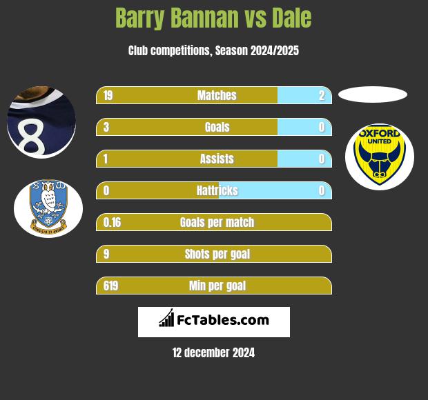 Barry Bannan vs Dale h2h player stats