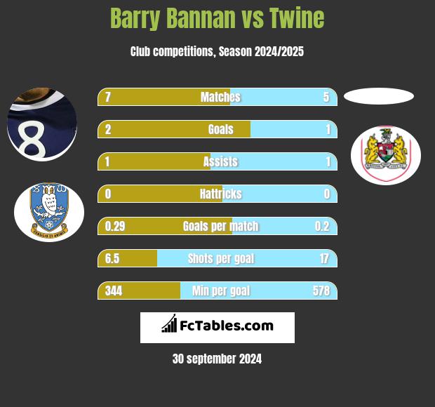 Barry Bannan vs Twine h2h player stats