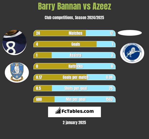 Barry Bannan vs Azeez h2h player stats