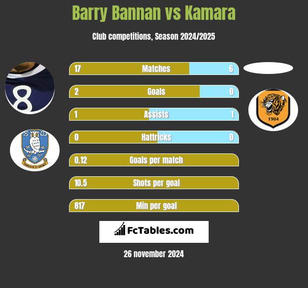 Barry Bannan vs Kamara h2h player stats