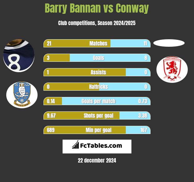 Barry Bannan vs Conway h2h player stats