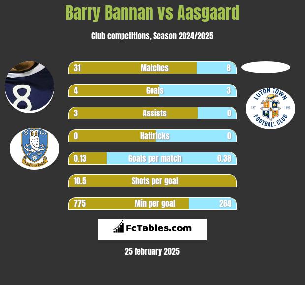 Barry Bannan vs Aasgaard h2h player stats