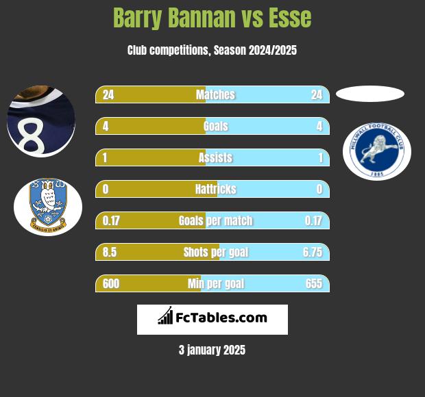 Barry Bannan vs Esse h2h player stats