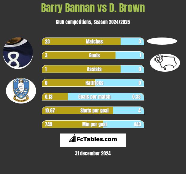 Barry Bannan vs D. Brown h2h player stats