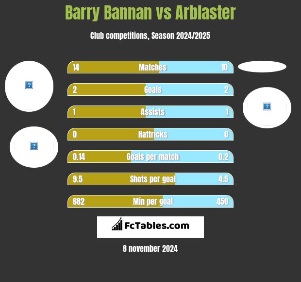 Barry Bannan vs Arblaster h2h player stats