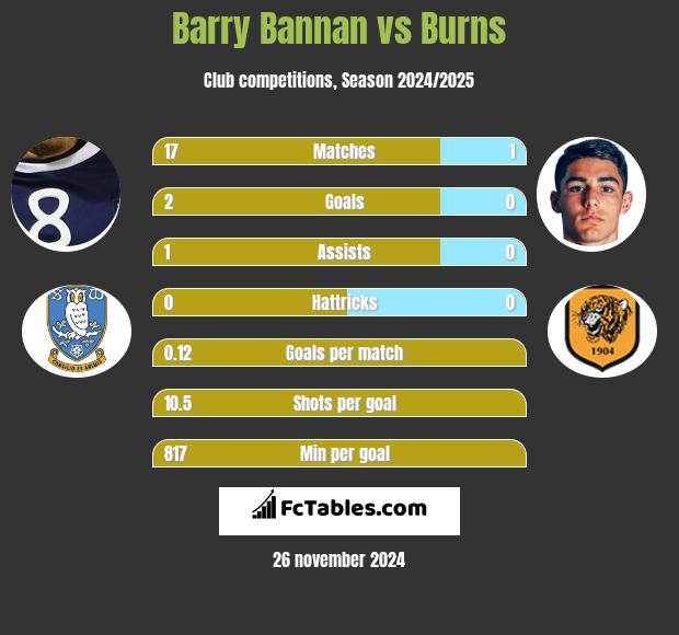 Barry Bannan vs Burns h2h player stats