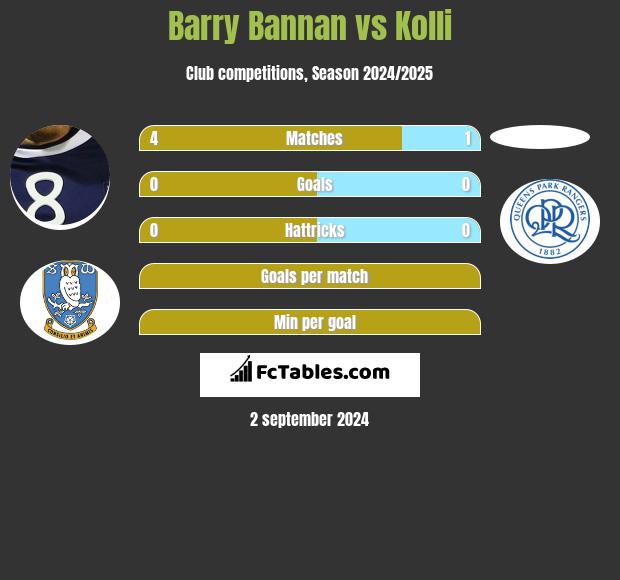 Barry Bannan vs Kolli h2h player stats