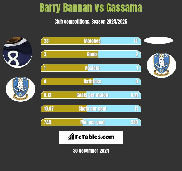 Barry Bannan vs Gassama h2h player stats