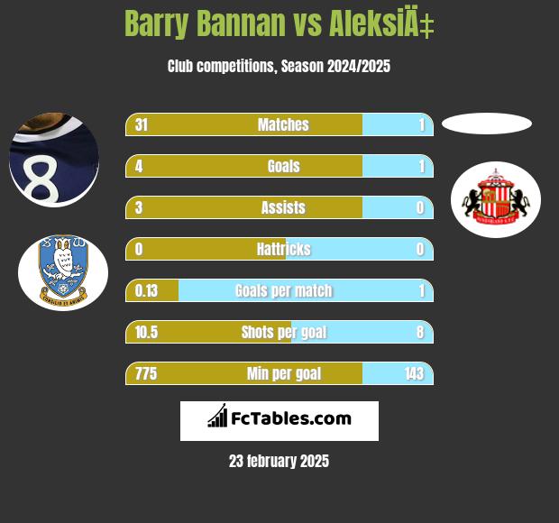 Barry Bannan vs AleksiÄ‡ h2h player stats