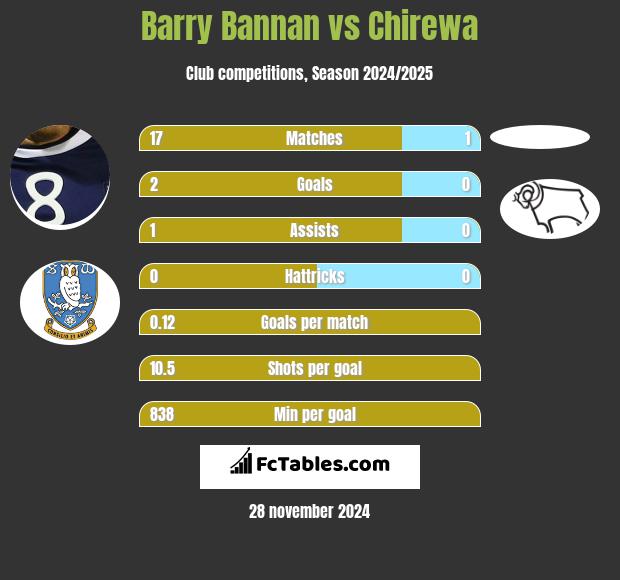 Barry Bannan vs Chirewa h2h player stats