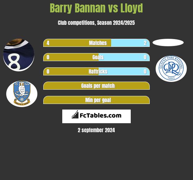 Barry Bannan vs Lloyd h2h player stats