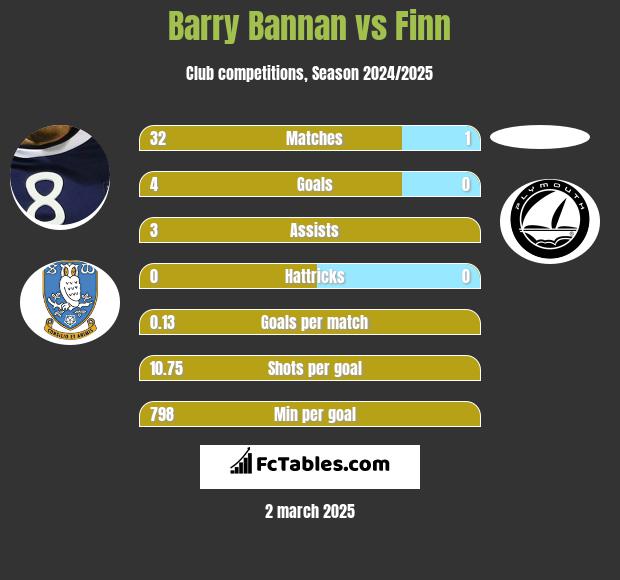 Barry Bannan vs Finn h2h player stats