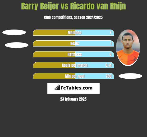 Barry Beijer vs Ricardo van Rhijn h2h player stats