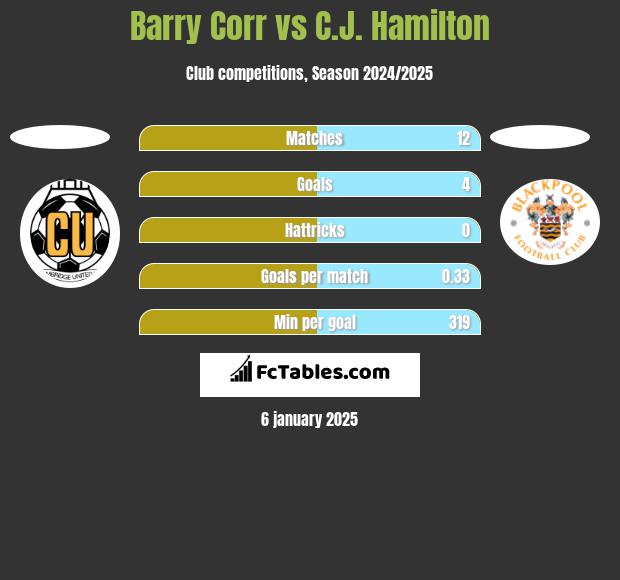 Barry Corr vs C.J. Hamilton h2h player stats