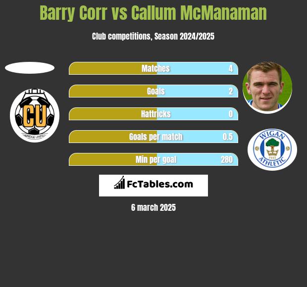 Barry Corr vs Callum McManaman h2h player stats