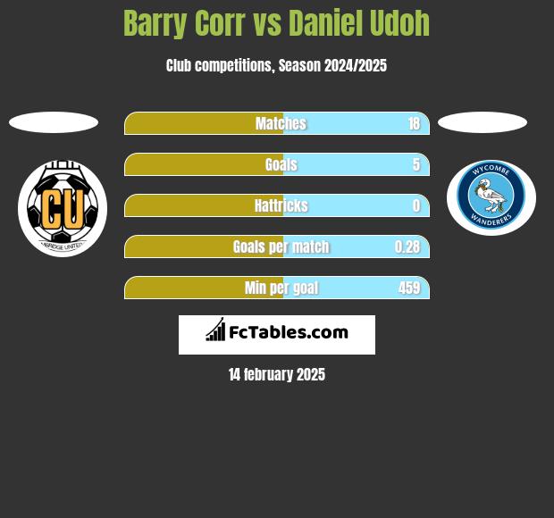 Barry Corr vs Daniel Udoh h2h player stats