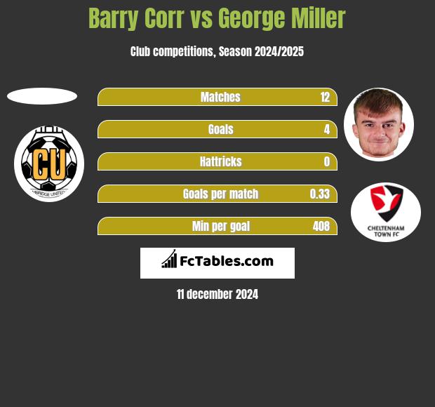 Barry Corr vs George Miller h2h player stats