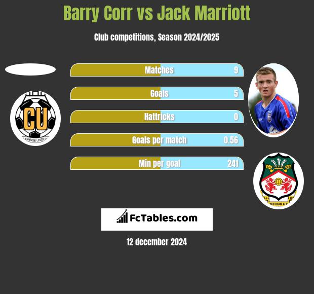 Barry Corr vs Jack Marriott h2h player stats