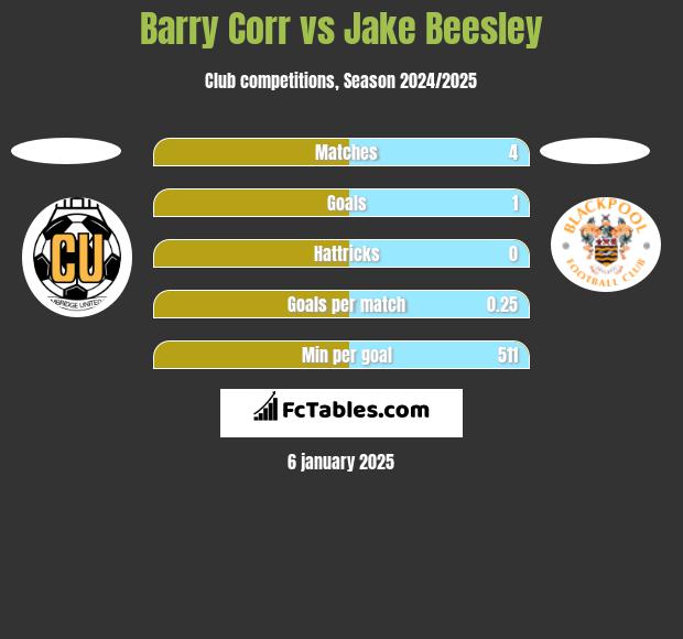 Barry Corr vs Jake Beesley h2h player stats