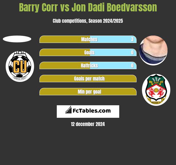 Barry Corr vs Jon Dadi Boedvarsson h2h player stats