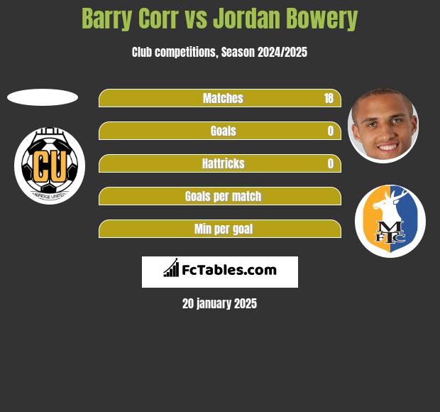 Barry Corr vs Jordan Bowery h2h player stats