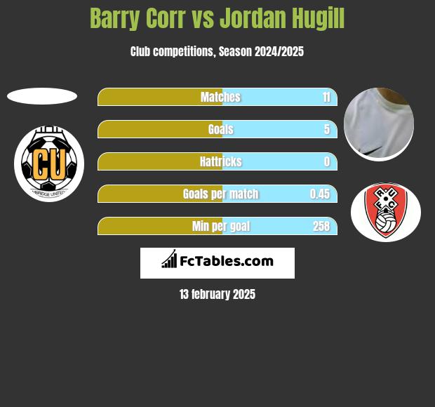 Barry Corr vs Jordan Hugill h2h player stats