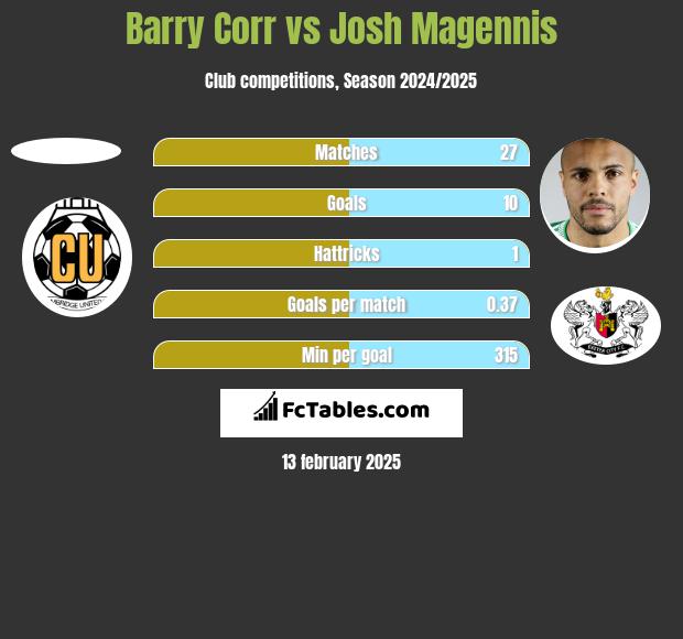 Barry Corr vs Josh Magennis h2h player stats