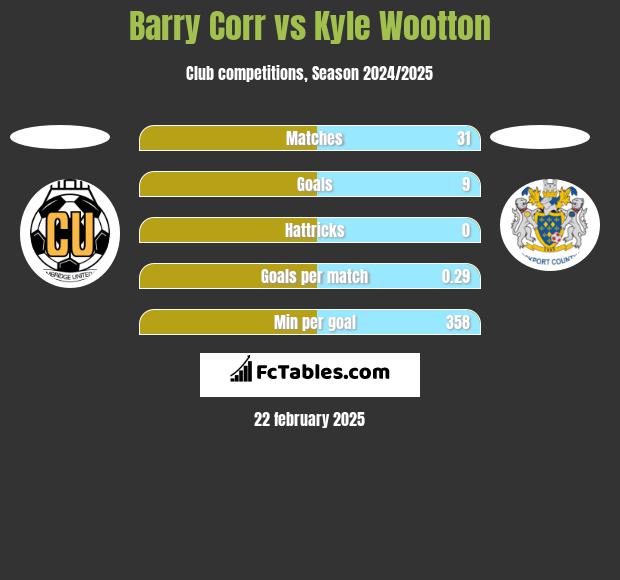 Barry Corr vs Kyle Wootton h2h player stats