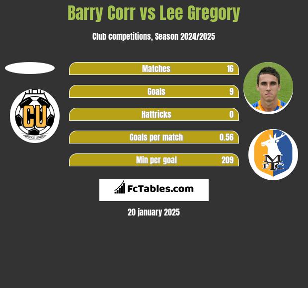 Barry Corr vs Lee Gregory h2h player stats