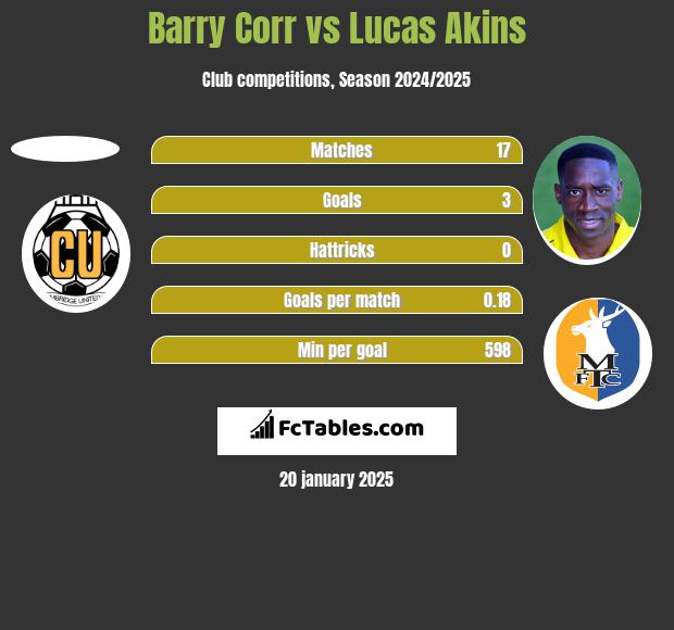 Barry Corr vs Lucas Akins h2h player stats