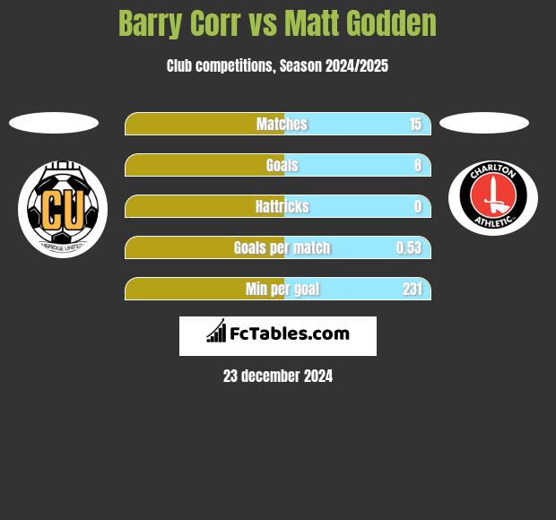 Barry Corr vs Matt Godden h2h player stats