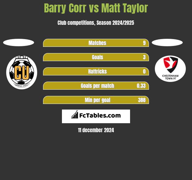 Barry Corr vs Matt Taylor h2h player stats