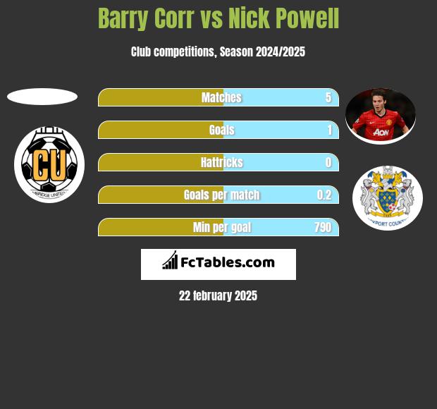 Barry Corr vs Nick Powell h2h player stats