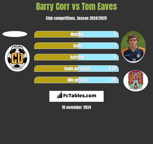 Barry Corr vs Tom Eaves h2h player stats